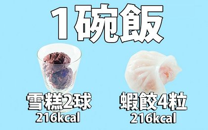 4粒虾饺=1碗饭！沙嗲牛面=3碗饭！公司三文治＝5碗饭！写意人生港式茶餐厅卡路里爆哂标