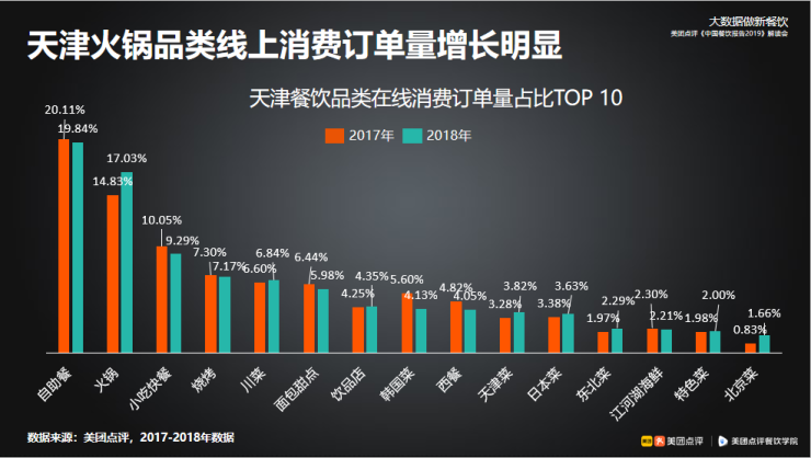 《中国餐饮报告2019》天津解读会：美团“捧哏”天津卫 大数据解读变身科技“贯口”