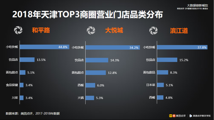 《中国餐饮报告2019》天津解读会：美团“捧哏”天津卫 大数据解读变身科技“贯口”