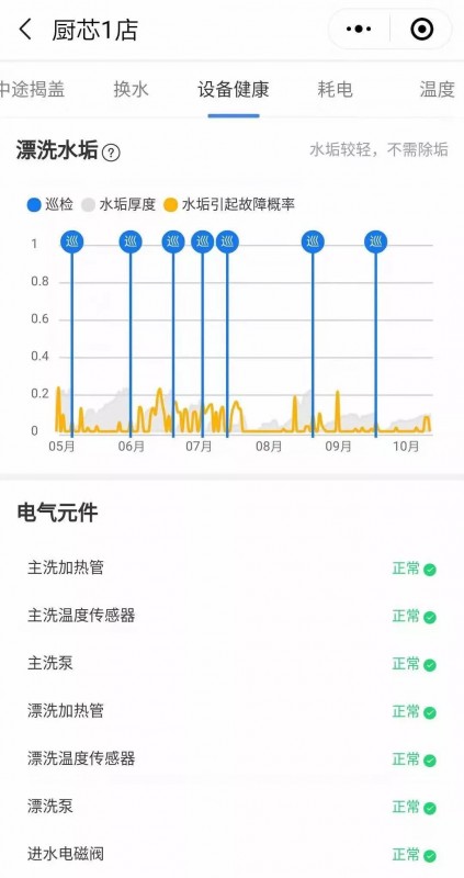 厨芯上线洗碗机健康报告 告别行业服务弊病短板