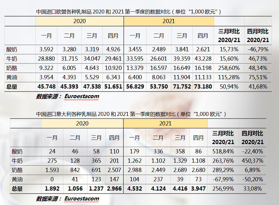 2021年第一季度欧盟乳制品进口数据出炉，增长势头迅猛