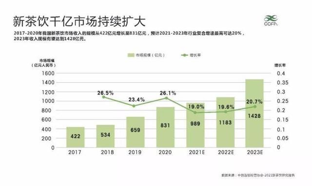 COMEBUY甘杯：新茶饮规模有望突破千亿，健康升级成新热点