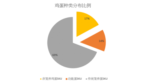 调研显示零售鸡蛋中17%为非笼养鸡蛋