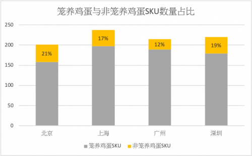 调研显示零售鸡蛋中17%为非笼养鸡蛋