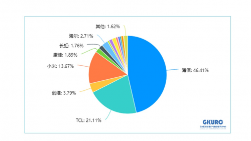 世界杯观赛调研公布： Z世代消费者首选海信电视