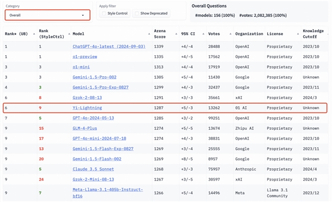 国内模型首度超越 GPT-4o!零一万物新旗舰模型 Yi-Lightning 排名世界第六、中国第一,致力以顶尖模型赋能千行百业